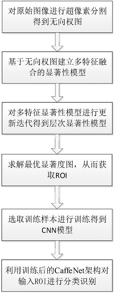 Robust speed-limit traffic sign detection and recognition method