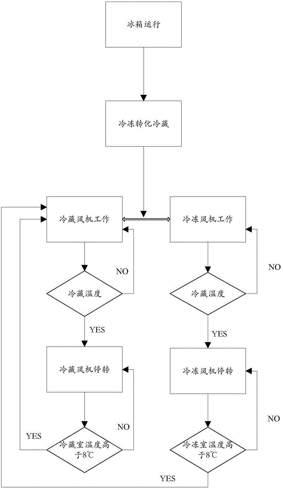 Refrigeration-to-freezing control method and control system for double-fan refrigerator and double-fan refrigerator