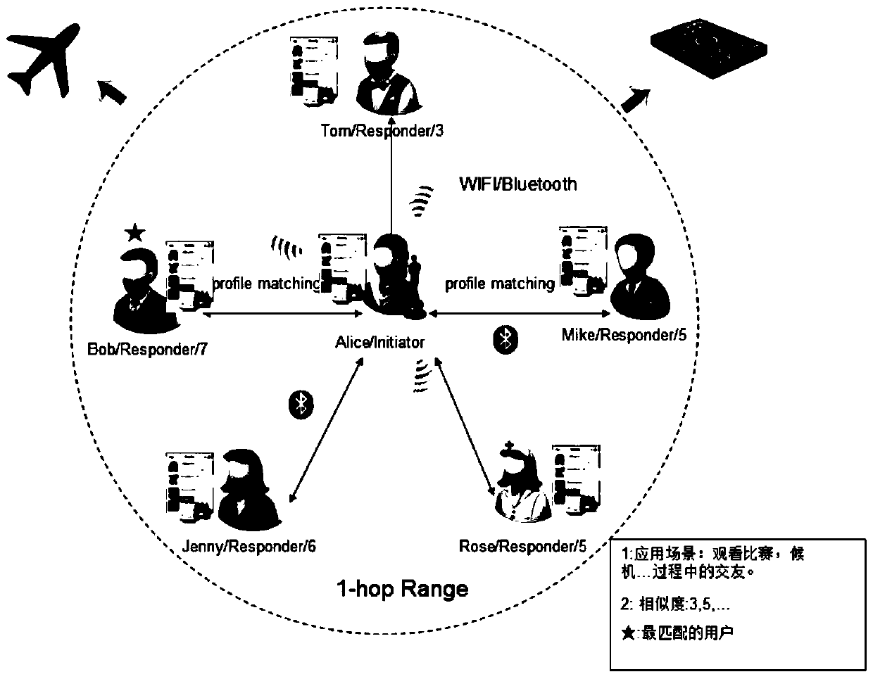 A new privacy protection method for making friends in nearby mobile social network