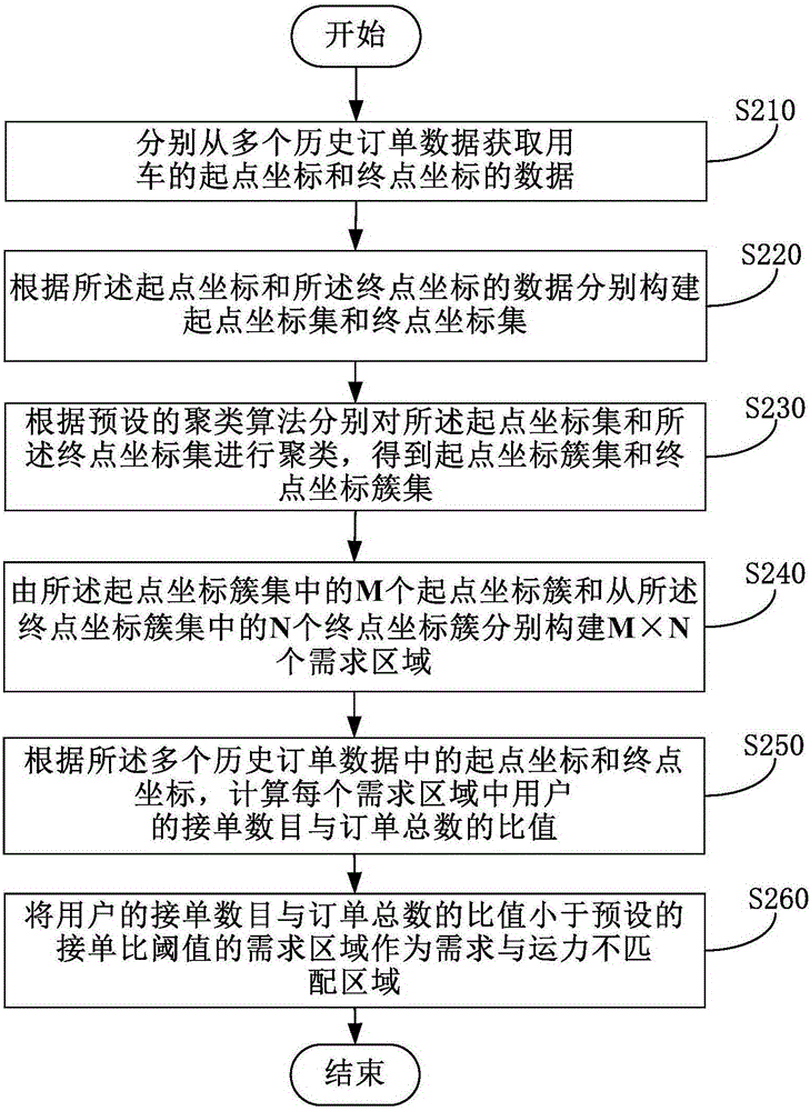 Method and apparatus acquiring demand-transport capacity mismatching area in car-use business