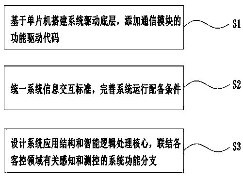 Control method for guest control management system