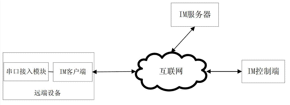 Serial server system based on the Internet