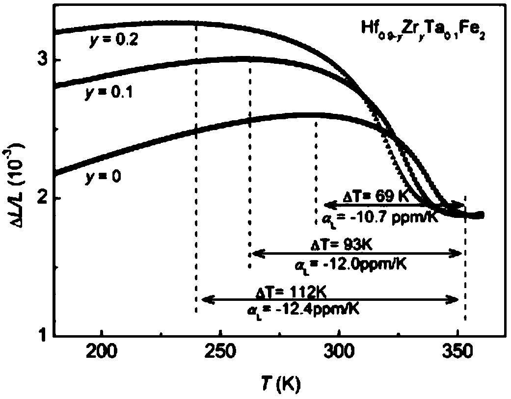 Wide temperature range negative thermal expansion Laves phase alloy and preparation method thereof