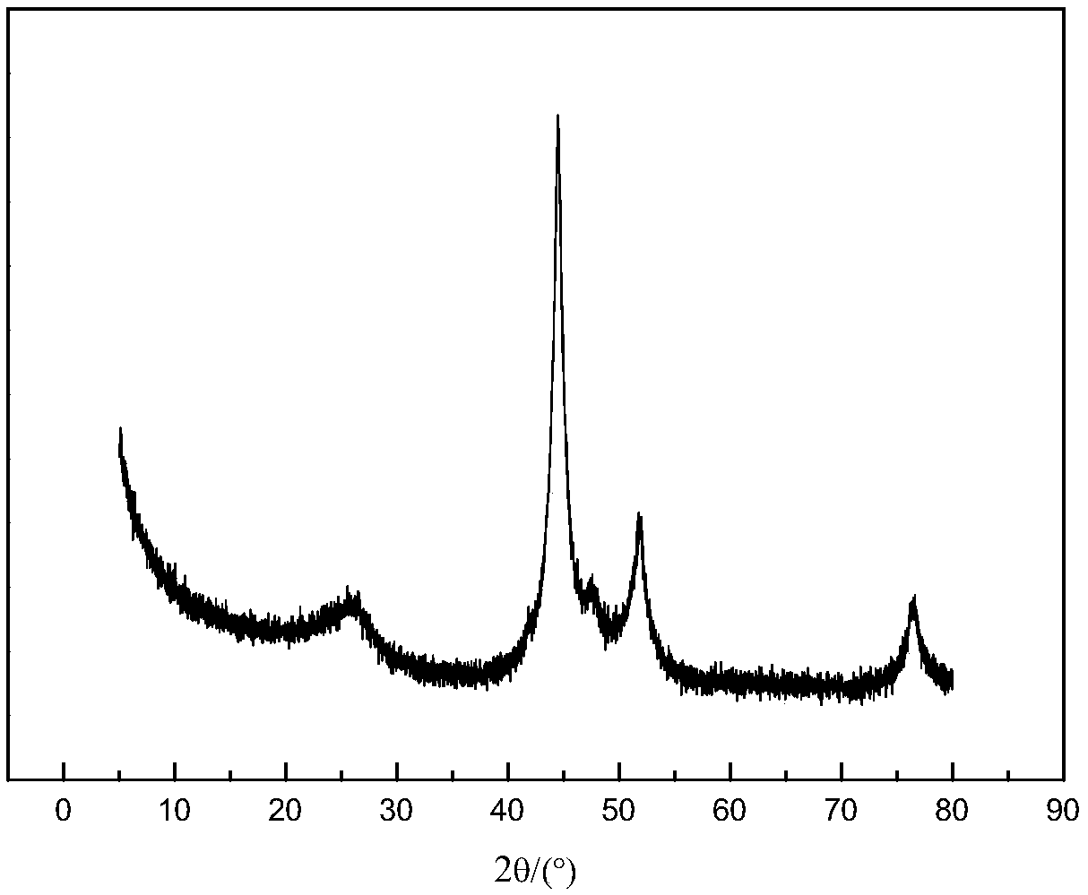 Carbon-coated transition metal nano composite material containing alkaline-earth metals as well as preparation method and application thereof