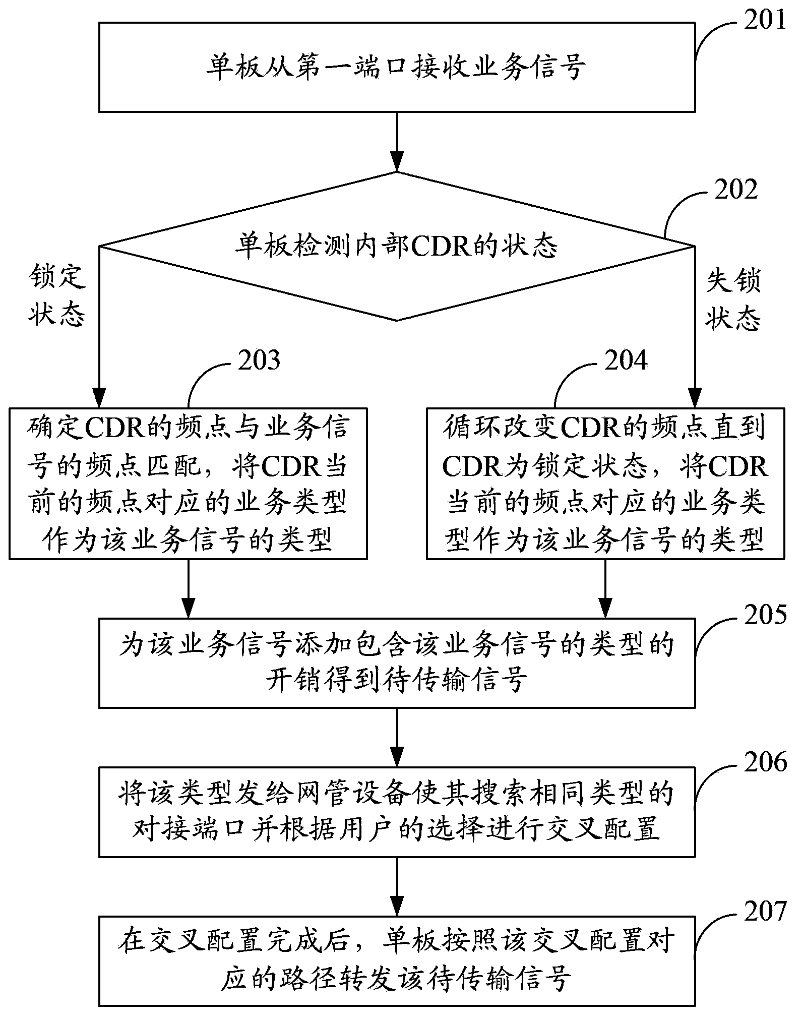 Service opening method, veneer, network management equipment and service opening system