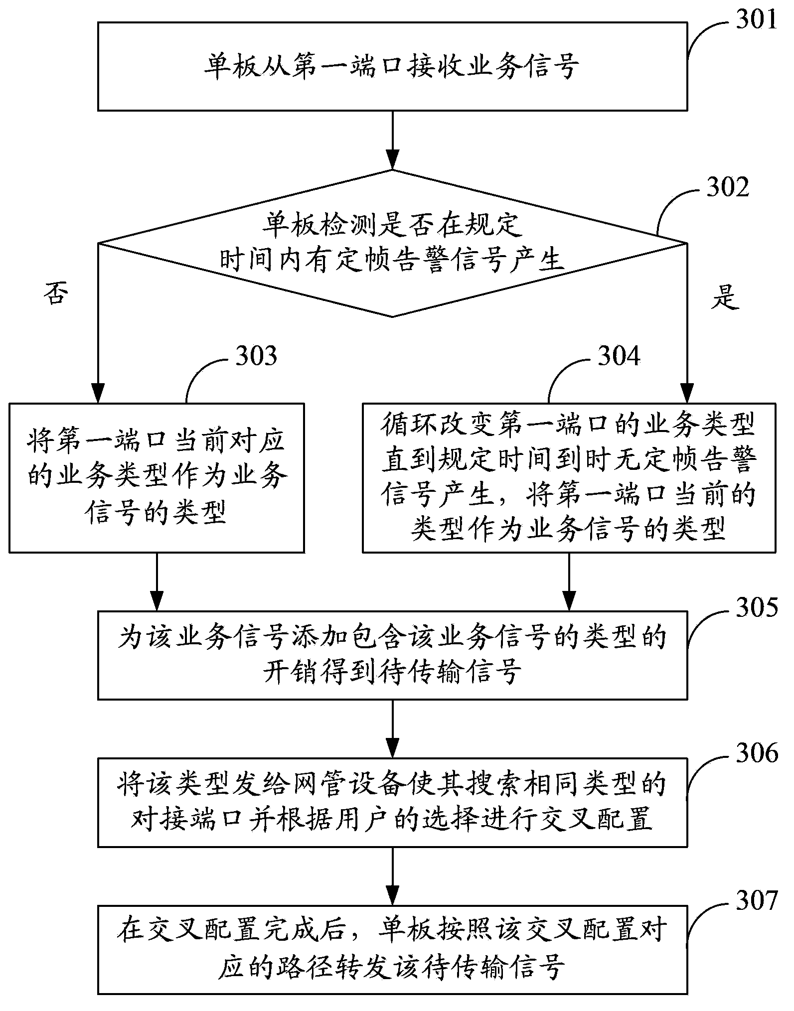 Service opening method, veneer, network management equipment and service opening system