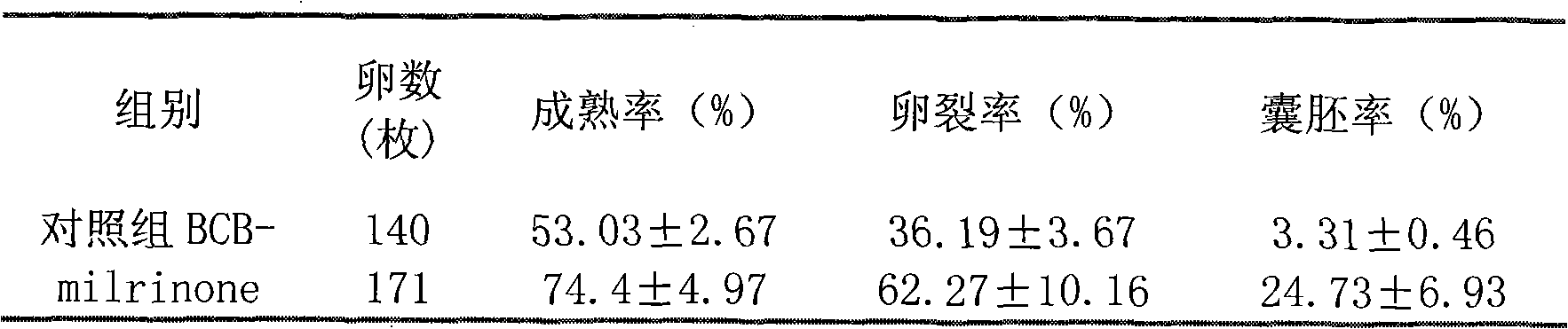 Method for improving in-vitro utilization rate of sheep oocyte