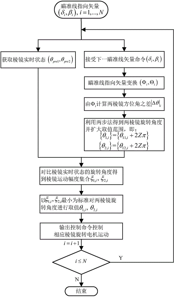 Control method of Risley prism system applied to airborne infrared aided navigation