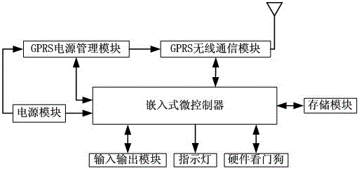 An industrial gprs monitoring terminal