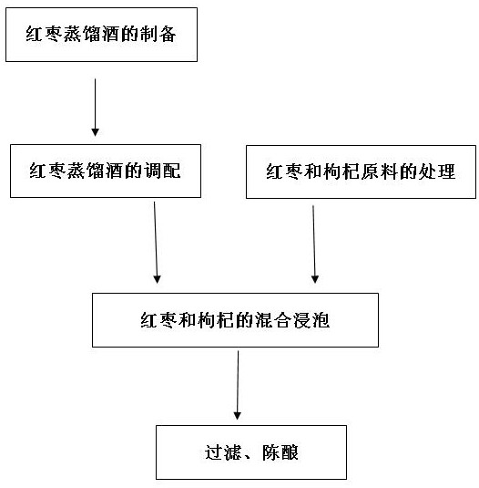Preparation method of red date and Chinese wolfberry compound liquor