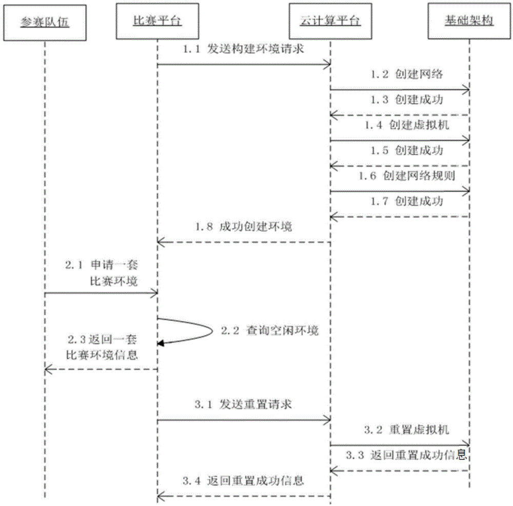 Method and system for batch construction and distribution of network security match environments
