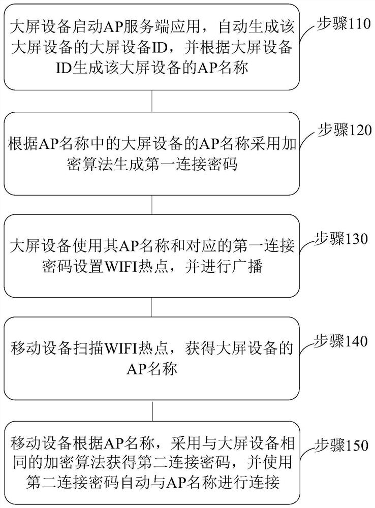 Method and system for quickly establishing connection between mobile equipment and large-screen equipment