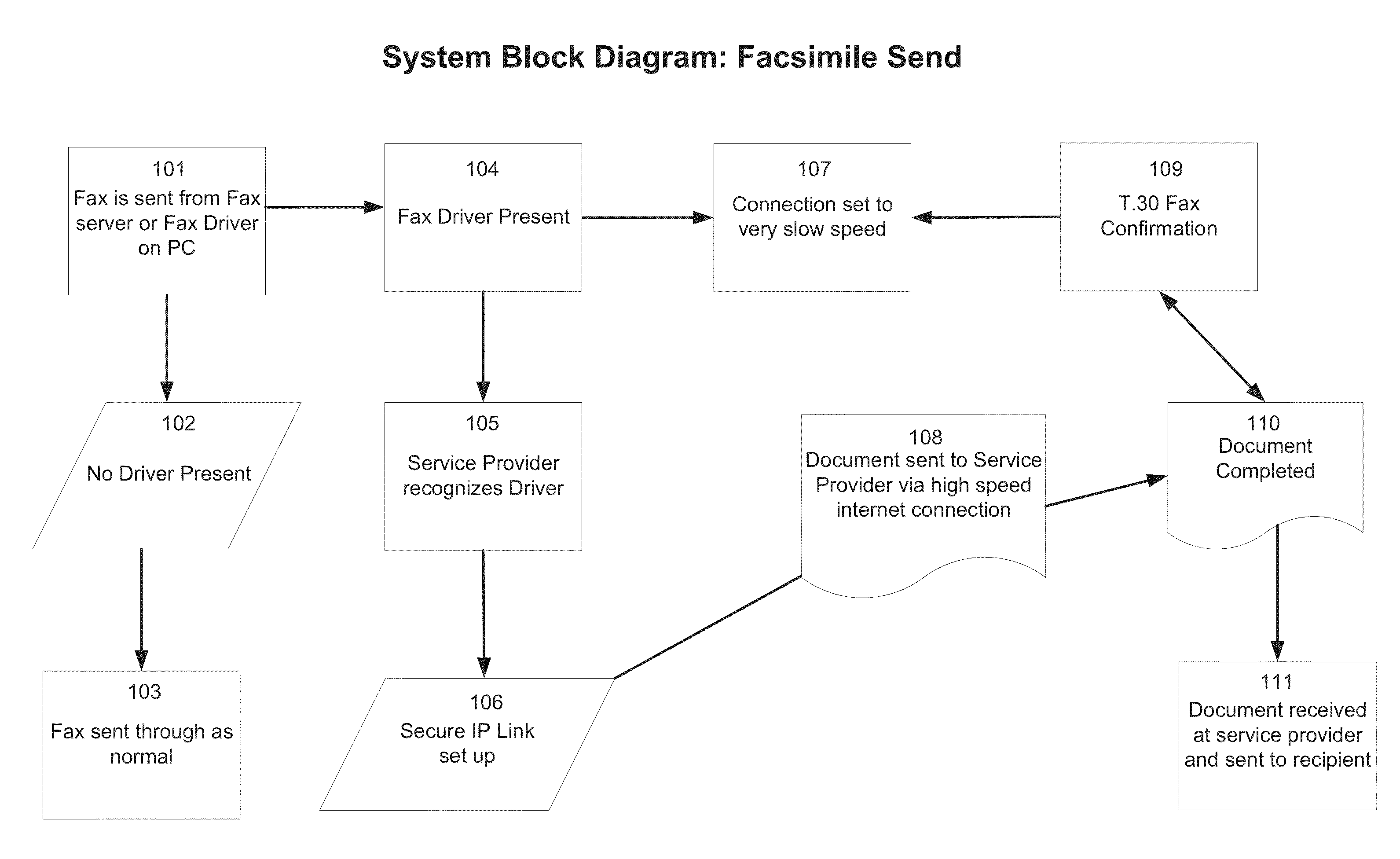 System and Method for Guaranteed High Speed Fax Delivery