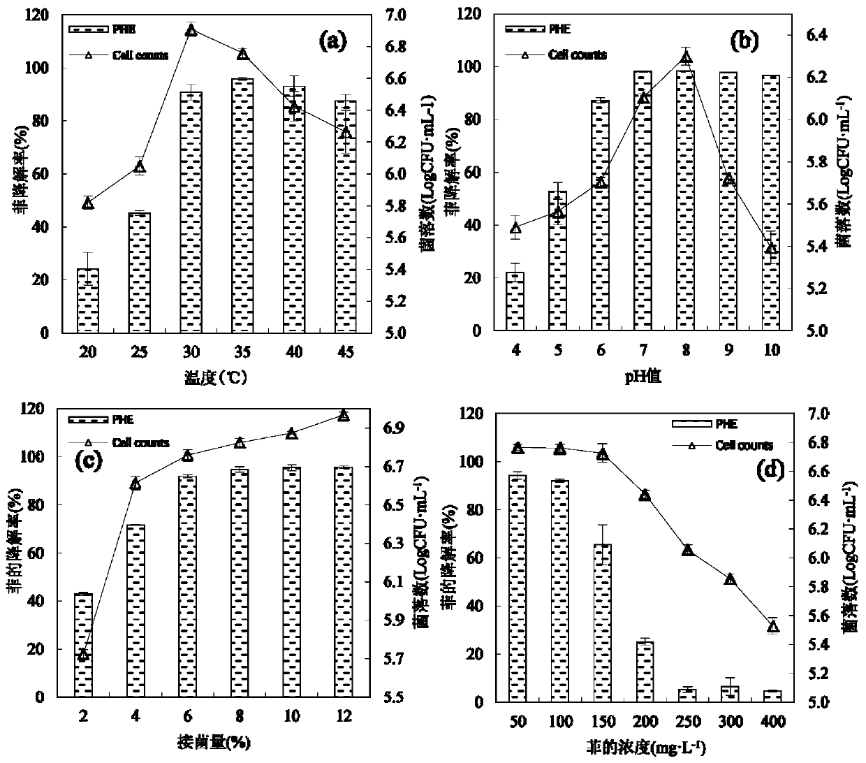 Growth promoting rhizobacteria PHE-2 with PAHs degradation capability and application thereof