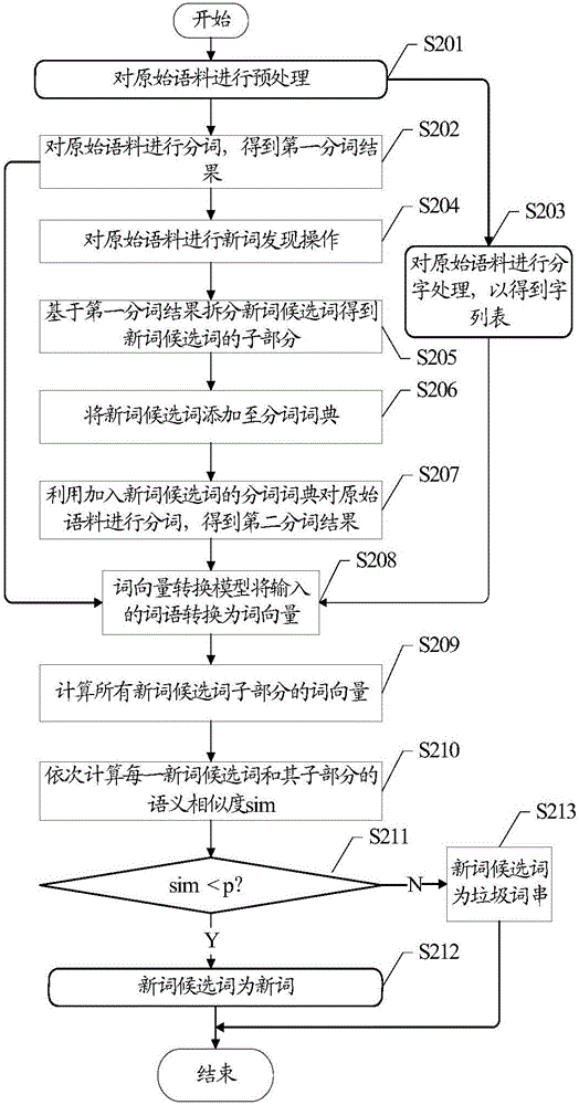 New word discovery method and device, terminal and server