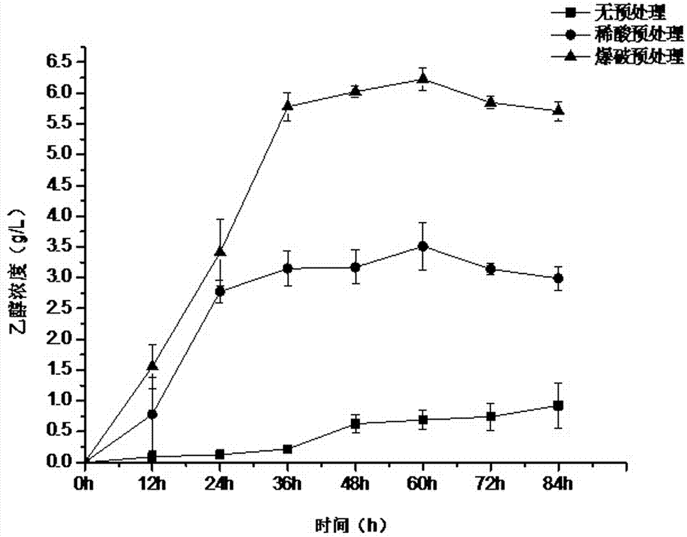 Method for producing ethanol from tobacco stems by fermentation