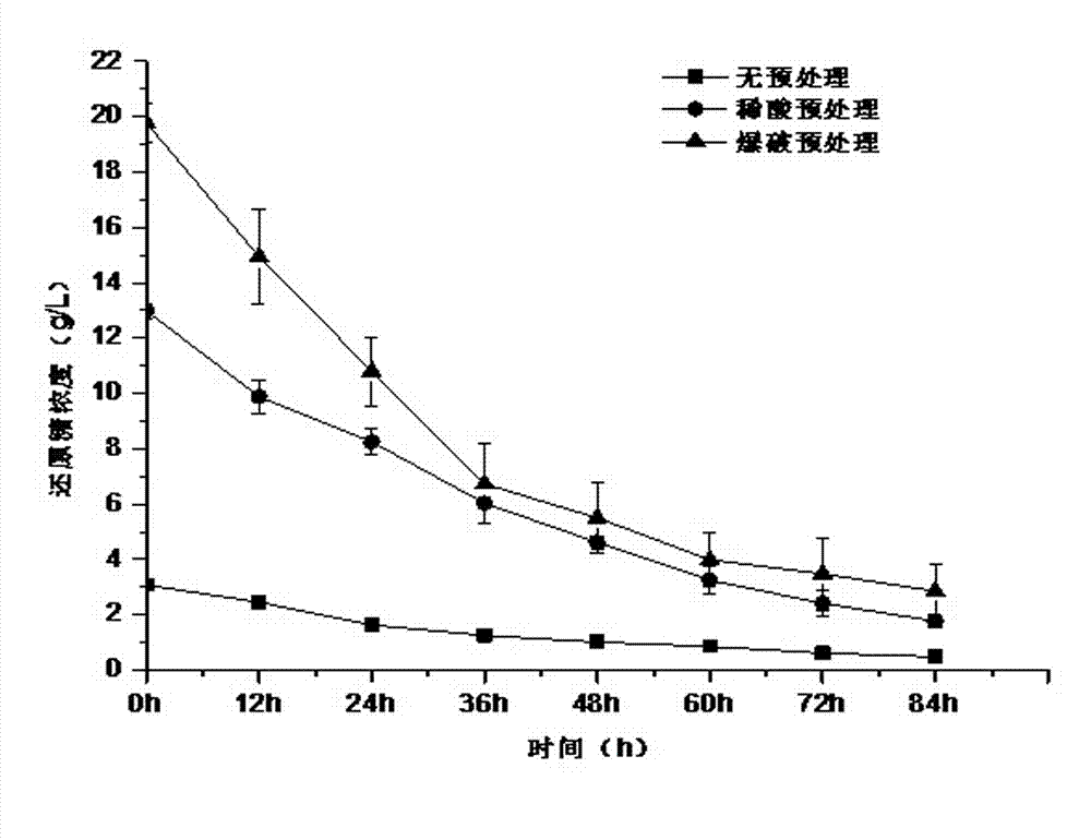 Method for producing ethanol from tobacco stems by fermentation