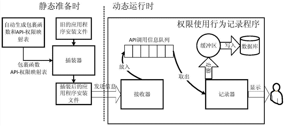 Android application permission usage behavior tracking method based on instrumentation technology