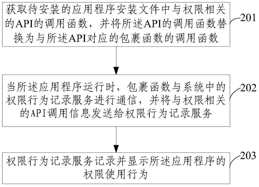 Android application permission usage behavior tracking method based on instrumentation technology