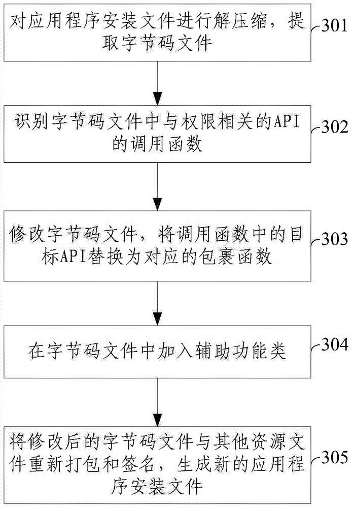 Android application permission usage behavior tracking method based on instrumentation technology