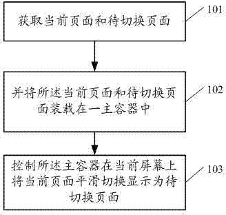 Control method for page switching display and mobile terminal