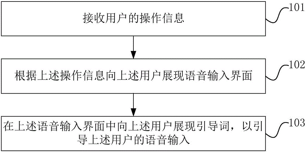 Method and device for guiding voice input