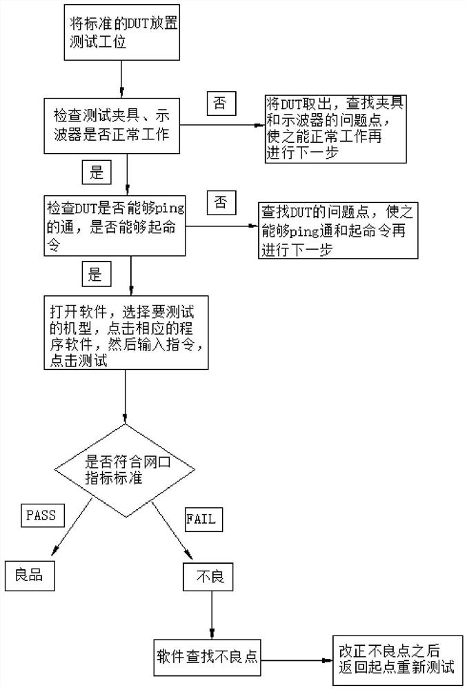 Method for automatically testing network port indicators