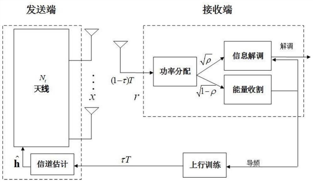 A method for finding optimal pilot length and power division factor in a point-to-point misoswipt system