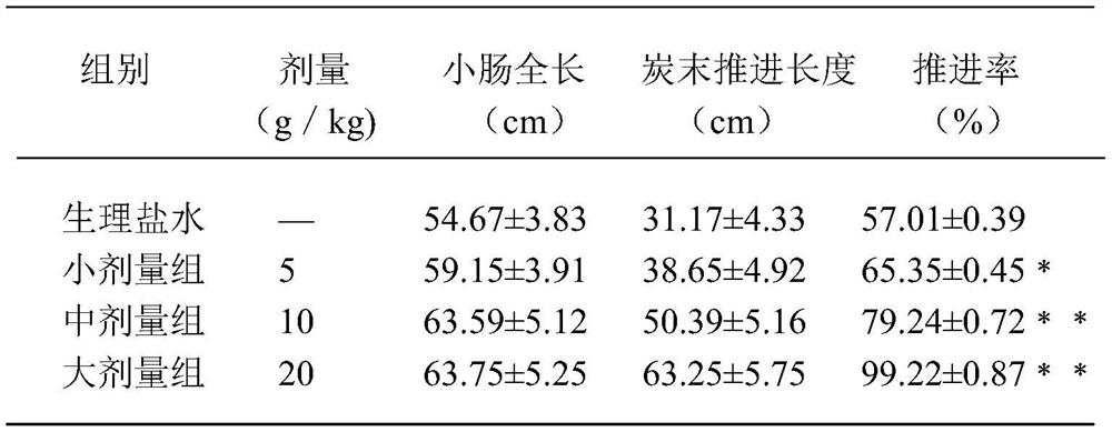 A kind of traditional Chinese medicine composition for treating swine fever and its preparation method and application