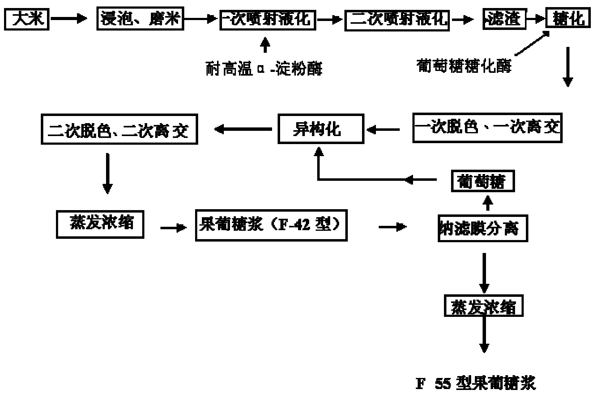 Process for producing high fructose syrup with a content of 55% with rice