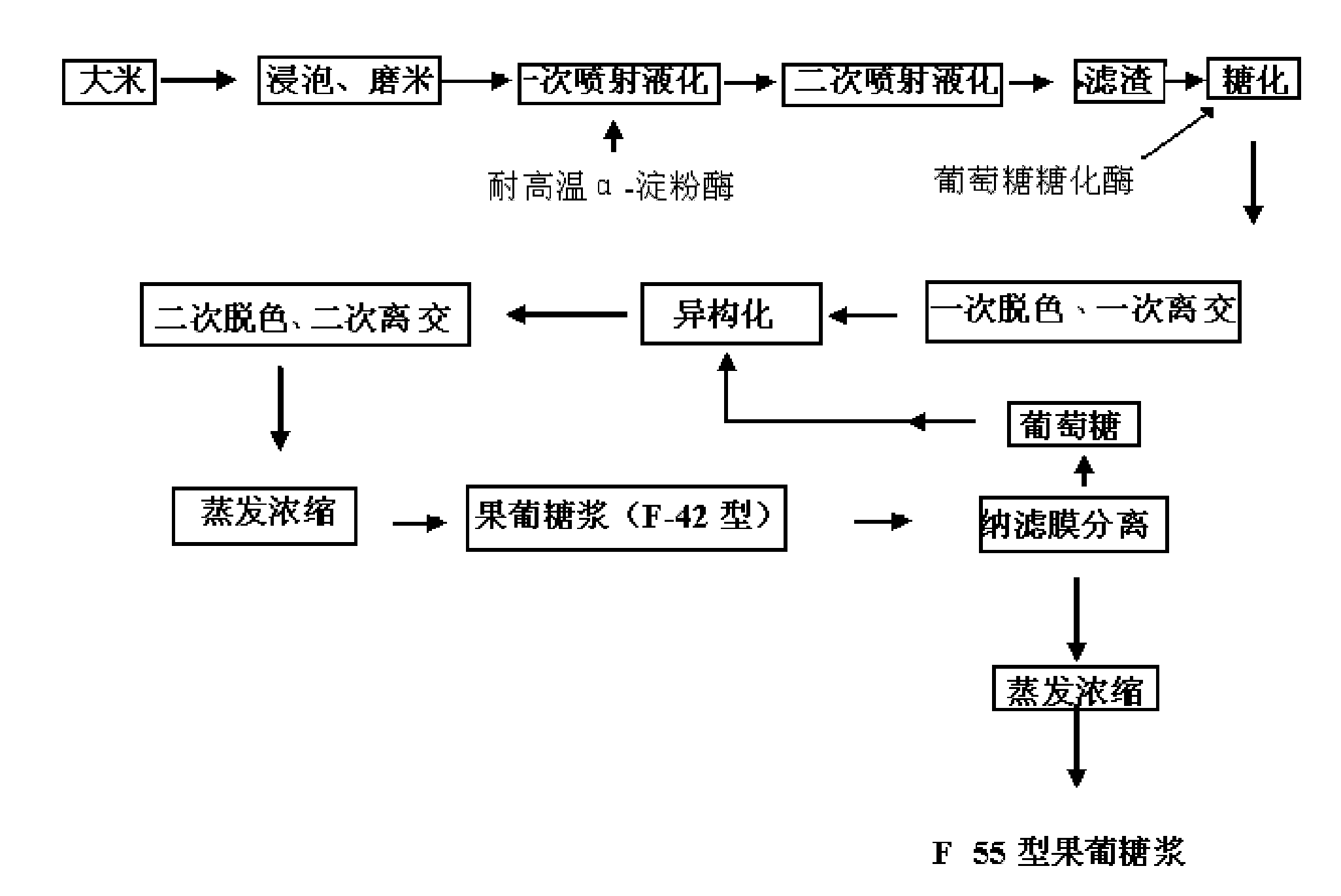 Process for producing high fructose syrup with a content of 55% with rice