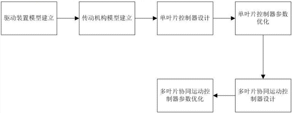 Control method for cooperative work of multi-blade collimator blades based on cross coupling