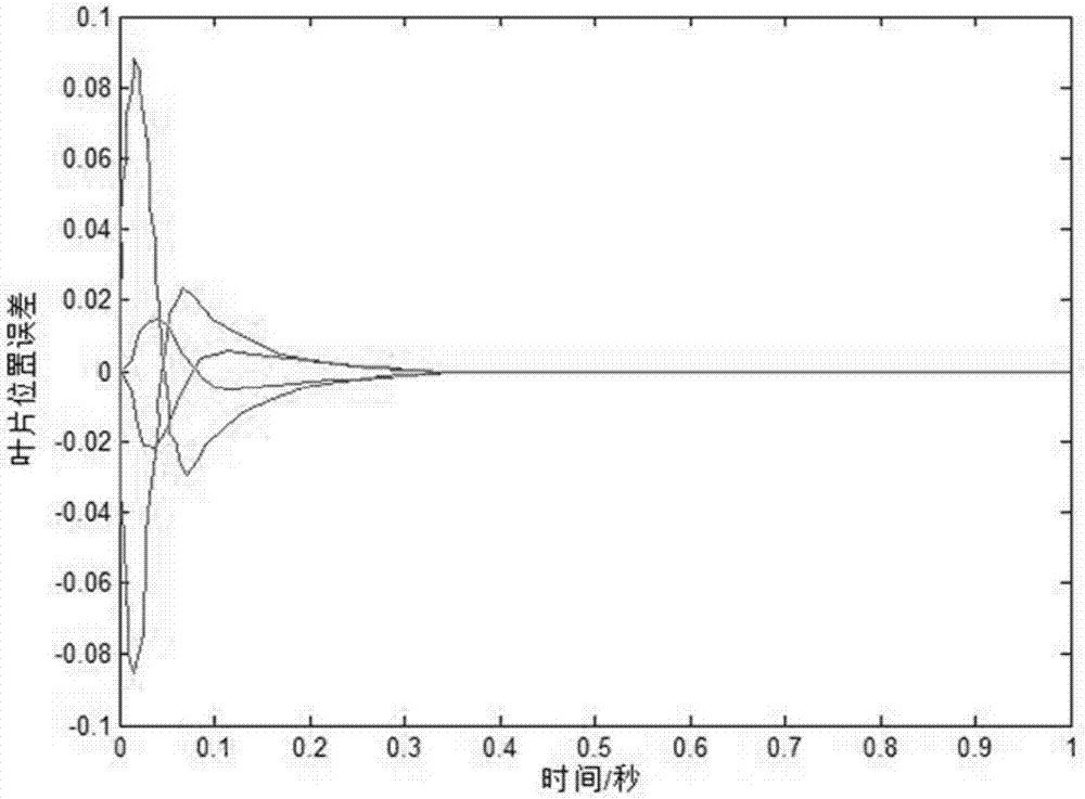 Control method for cooperative work of multi-blade collimator blades based on cross coupling