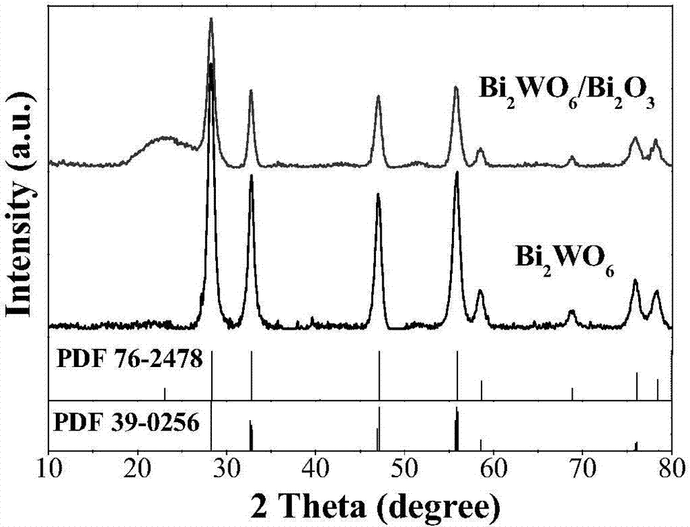 Visible light responded load type Bi2WO6/Bi2O3 heterojunction photocatalyst and preparation method thereof