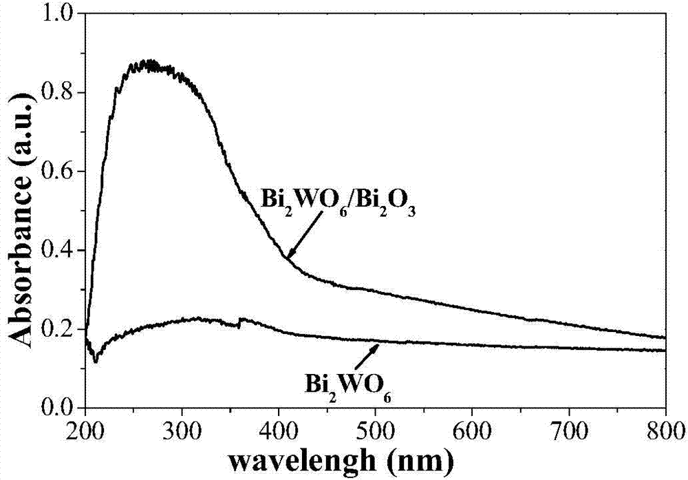 Visible light responded load type Bi2WO6/Bi2O3 heterojunction photocatalyst and preparation method thereof