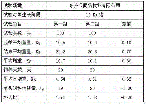 A kind of full-price compound pig feed and its preparation method and application