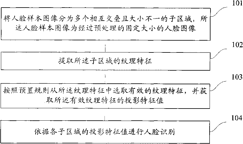 Face recognition method and face recognition system