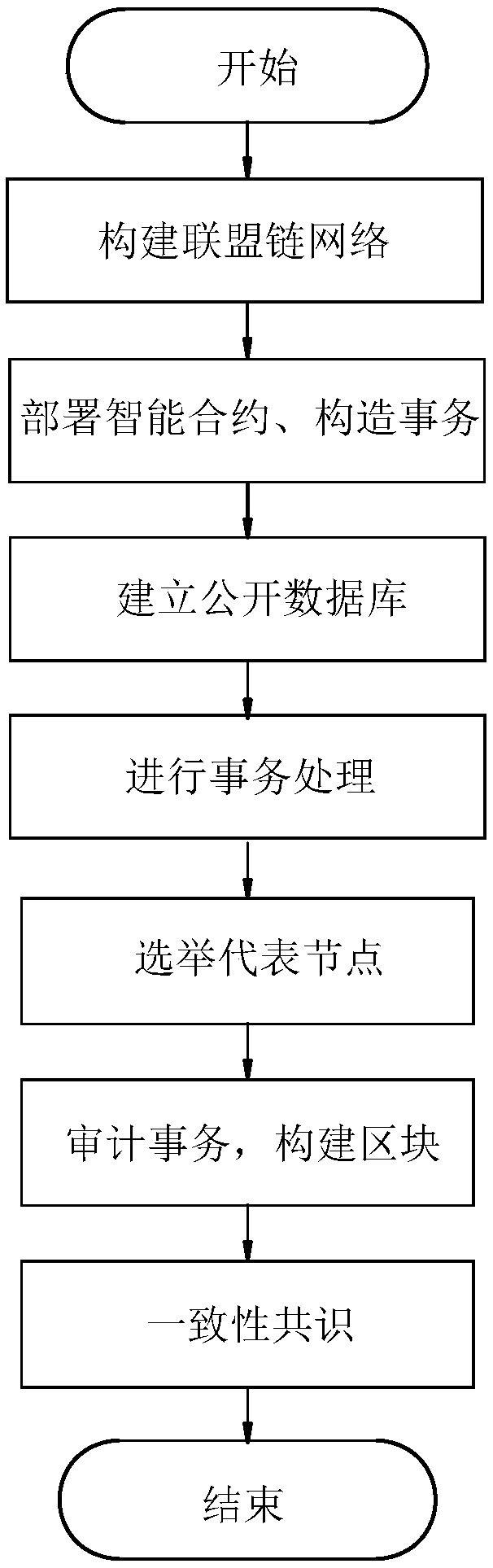 Management method of public welfare fund based on alliance chain