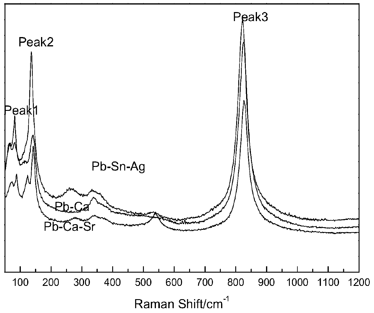 A preparation method of lead-based anode material with low stress gradient and long service life