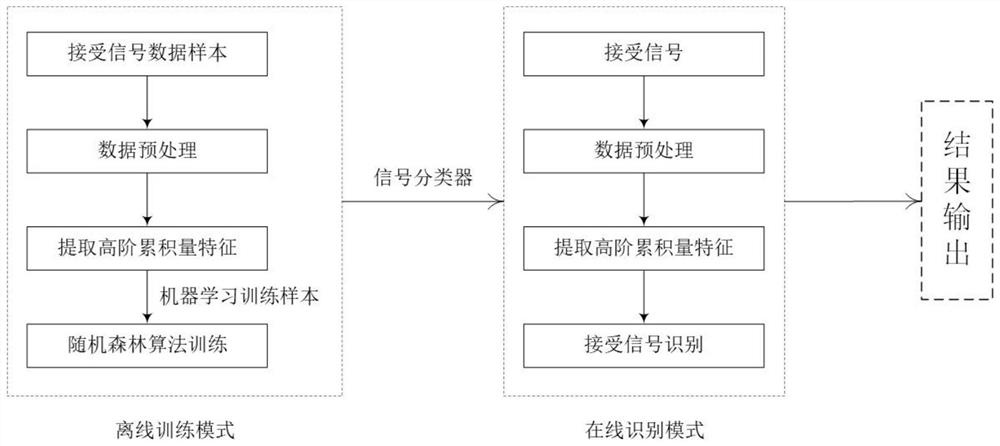 Spectrum sensing method, system and medium based on random forest algorithm