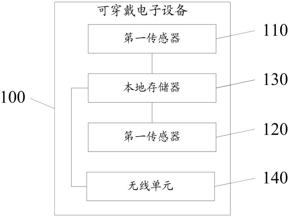 Wearable electronic devices and human health monitoring management system