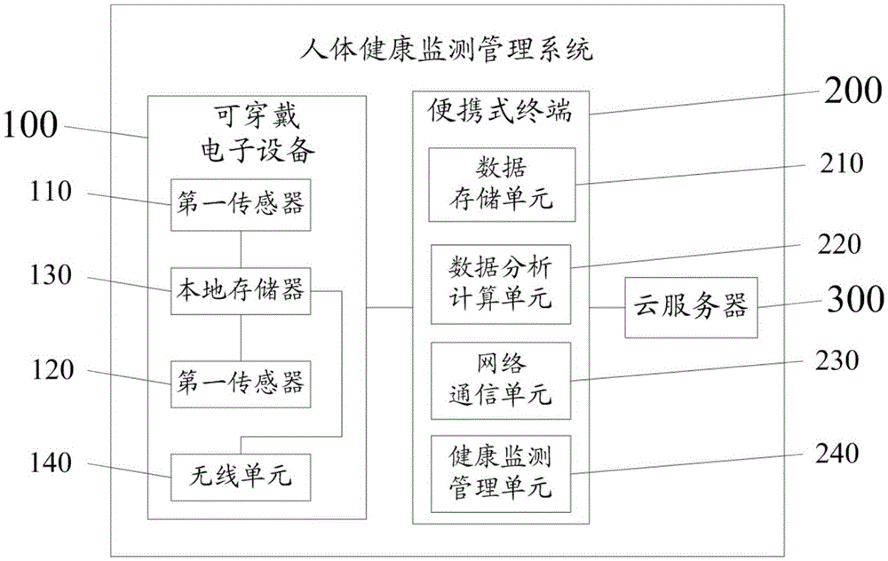 Wearable electronic devices and human health monitoring management system