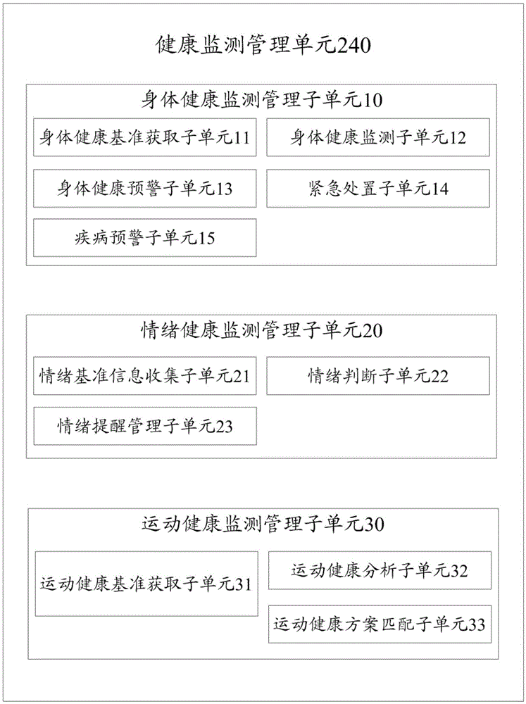 Wearable electronic devices and human health monitoring management system