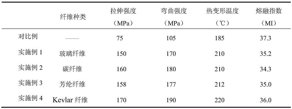 Preparation method of high-performance modified polysulfone resin