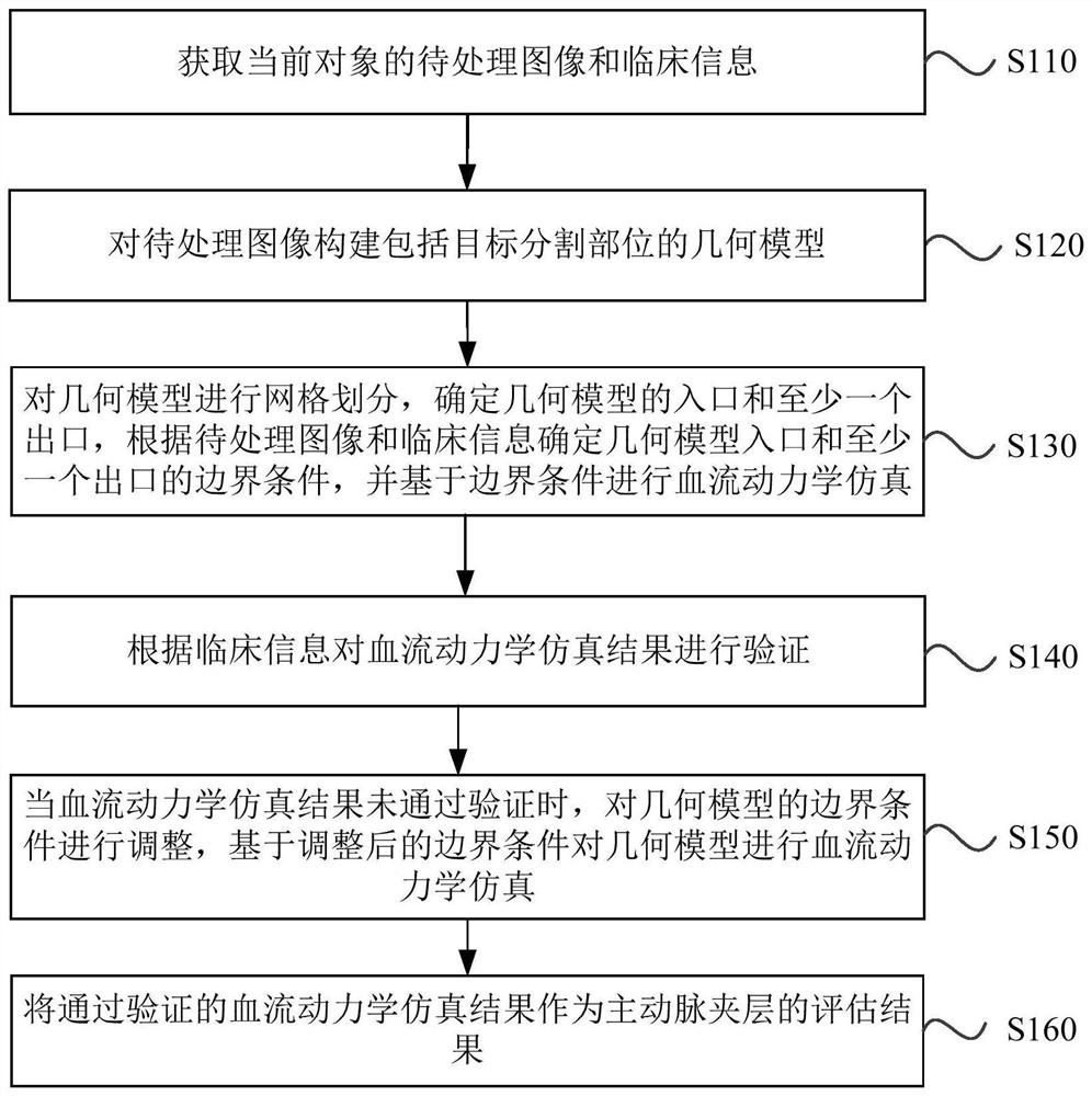 Aortic dissection evaluation method and device, equipment and storage medium