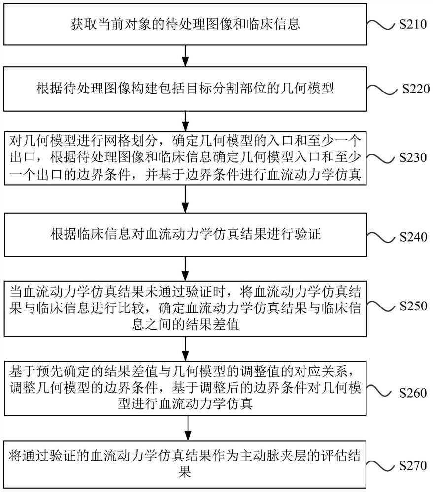 Aortic dissection evaluation method and device, equipment and storage medium