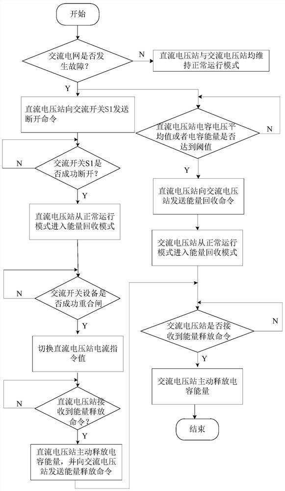 Active energy control method for offshore wind power grid-connected system under AC fault