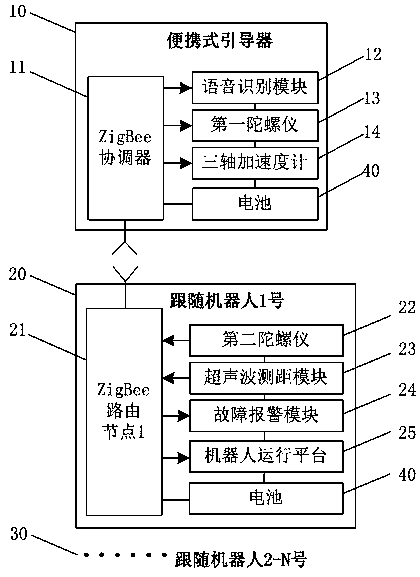 A robot swarm follower system based on zigbee communication