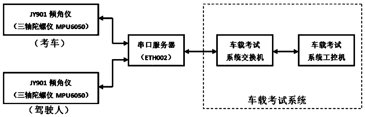 A method for automatically detecting the driver's observation state