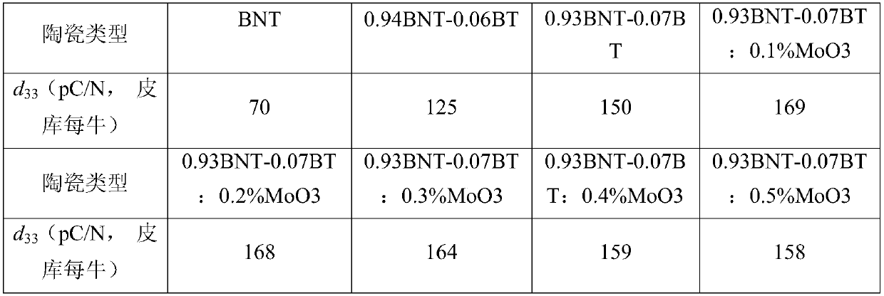 A kind of BNT-based piezoelectric ceramics and preparation method thereof